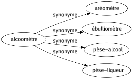 Synonyme de Alcoomètre : Aréomètre Ébulliomètre Pèse-alcool Pèse-liqueur 