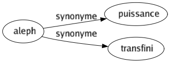 Synonyme de Aleph : Puissance Transfini 