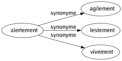 Synonyme de Alertement : Agilement Lestement Vivement 