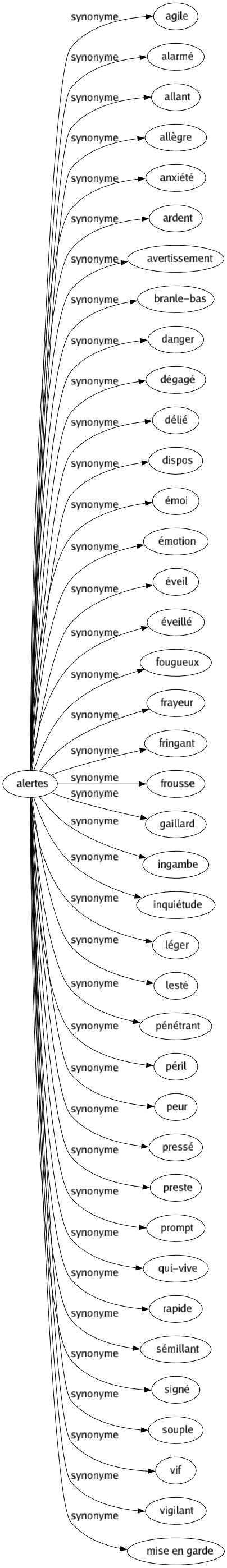 Synonyme de Alertes : Agile Alarmé Allant Allègre Anxiété Ardent Avertissement Branle-bas Danger Dégagé Délié Dispos Émoi Émotion Éveil Éveillé Fougueux Frayeur Fringant Frousse Gaillard Ingambe Inquiétude Léger Lesté Pénétrant Péril Peur Pressé Preste Prompt Qui-vive Rapide Sémillant Signé Souple Vif Vigilant Mise en garde 