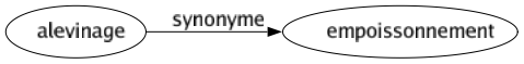 Synonyme de Alevinage : Empoissonnement 