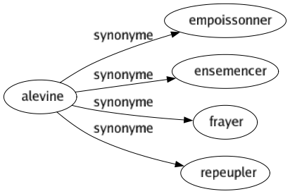 Synonyme de Alevine : Empoissonner Ensemencer Frayer Repeupler 