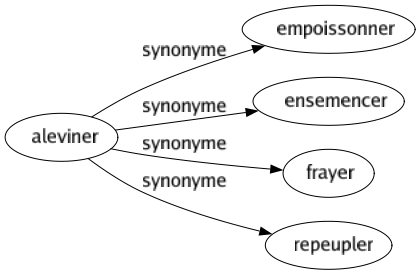 Synonyme de Aleviner : Empoissonner Ensemencer Frayer Repeupler 