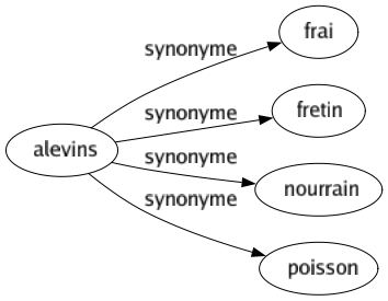 Synonyme de Alevins : Frai Fretin Nourrain Poisson 