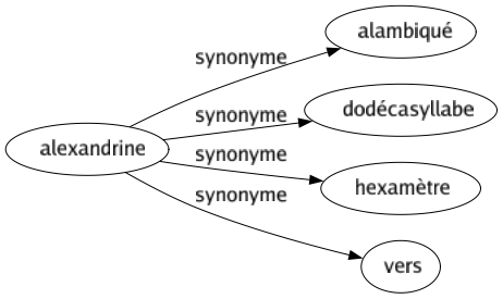 Synonyme de Alexandrine : Alambiqué Dodécasyllabe Hexamètre Vers 