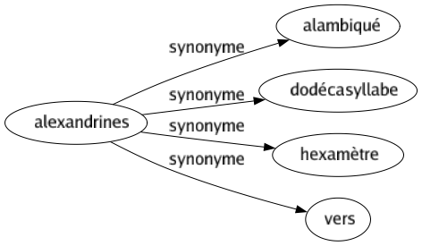 Synonyme de Alexandrines : Alambiqué Dodécasyllabe Hexamètre Vers 