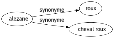 Synonyme de Alezane : Roux Cheval roux 