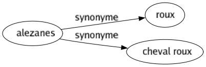 Synonyme de Alezanes : Roux Cheval roux 