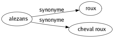 Synonyme de Alezans : Roux Cheval roux 