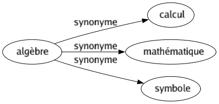 Synonyme de Algèbre : Calcul Mathématique Symbole 