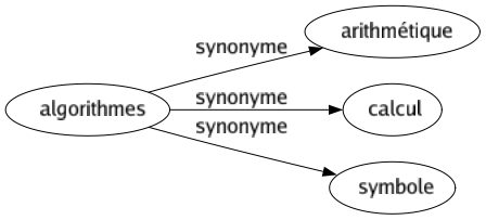 Synonyme de Algorithmes : Arithmétique Calcul Symbole 