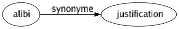 Synonyme de Alibi : Justification 