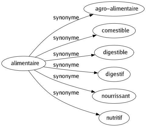 Synonyme de Alimentaire : Agro-alimentaire Comestible Digestible Digestif Nourrissant Nutritif 