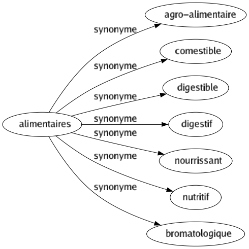 Synonyme de Alimentaires : Agro-alimentaire Comestible Digestible Digestif Nourrissant Nutritif Bromatologique 