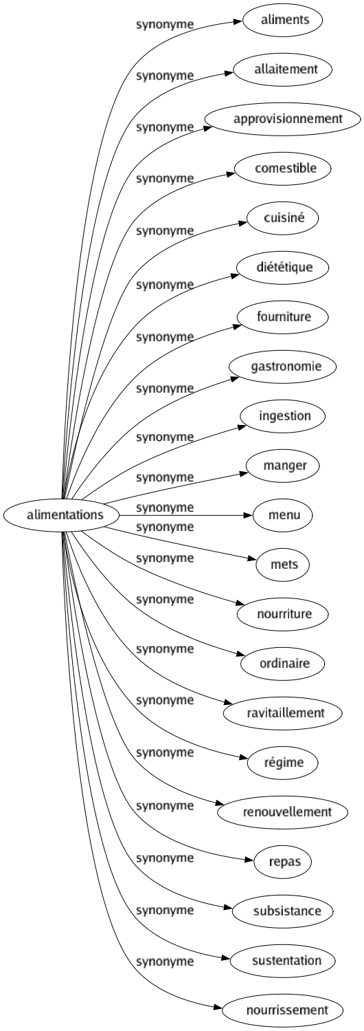 Synonyme de Alimentations : Aliments Allaitement Approvisionnement Comestible Cuisiné Diététique Fourniture Gastronomie Ingestion Manger Menu Mets Nourriture Ordinaire Ravitaillement Régime Renouvellement Repas Subsistance Sustentation Nourrissement 