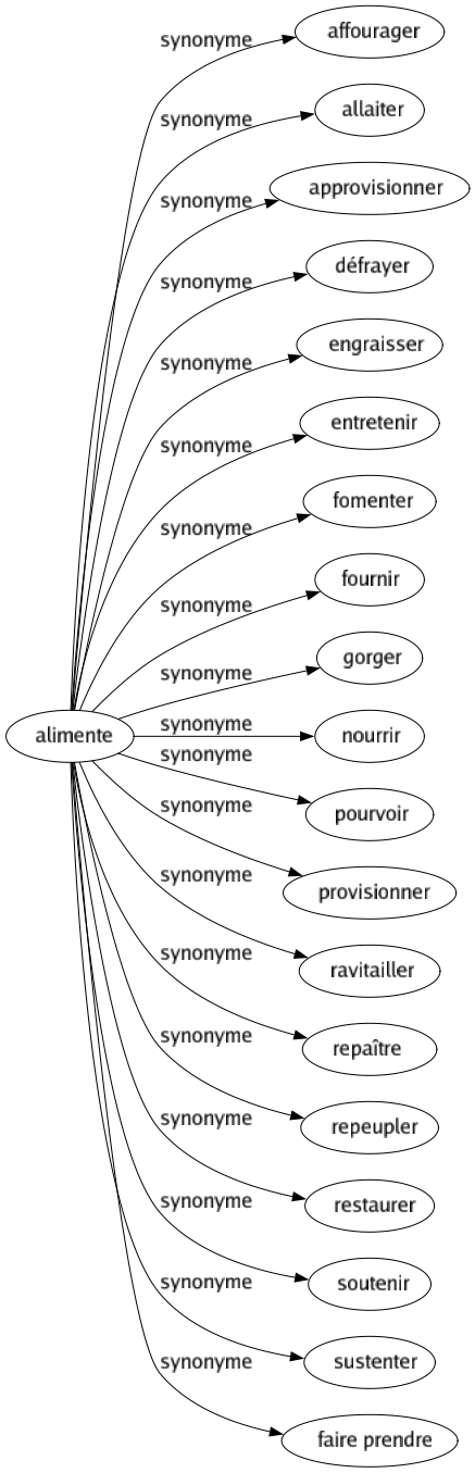 Synonyme de Alimente : Affourager Allaiter Approvisionner Défrayer Engraisser Entretenir Fomenter Fournir Gorger Nourrir Pourvoir Provisionner Ravitailler Repaître Repeupler Restaurer Soutenir Sustenter Faire prendre 