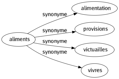 Synonyme de Aliments : Alimentation Provisions Victuailles Vivres 