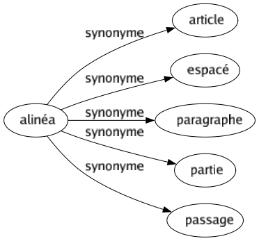 Synonyme de Alinéa : Article Espacé Paragraphe Partie Passage 