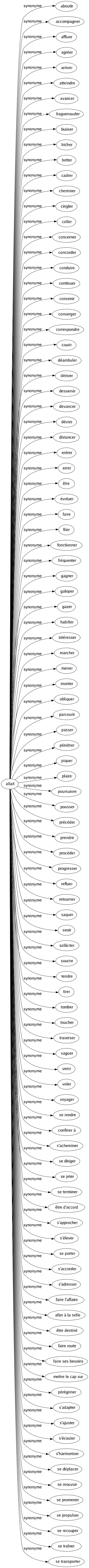 Synonyme de Allait : Aboutir Accompagner Affluer Agréer Arriver Atteindre Avancer Baguenauder Biaiser Bicher Botter Cadrer Cheminer Cingler Coller Concerner Concorder Conduire Continuer Convenir Converger Correspondre Courir Déambuler Dériver Desservir Devancer Dévier Distancer Entrer Errer Être Évoluer Faire Filer Fonctionner Fréquenter Gagner Galoper Gazer Habiller Intéresser Marcher Mener Monter Obliquer Parcourir Passer Pénétrer Piquer Plaire Poursuivre Pousser Précéder Prendre Procéder Progresser Refluer Retourner Saquer Seoir Solliciter Sourire Tendre Tirer Tomber Toucher Traverser Vaguer Venir Voler Voyager Se rendre Confiner à S'acheminer Se diriger Se jeter Se terminer Être d'accord S'approcher S'élever Se porter S'accorder S'adresser Faire l'affaire Aller à la selle Être destiné Faire route Faire ses besoins Mettre le cap sur Pérégriner S'adapter S'ajuster S'écouler S'harmoniser Se déplacer Se mouvoir Se promener Se propulser Se recouper Se traîner Se transporter 