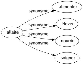 Synonyme de Allaite : Alimenter Élever Nourrir Soigner 