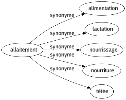 Synonyme de Allaitement : Alimentation Lactation Nourrissage Nourriture Tétée 