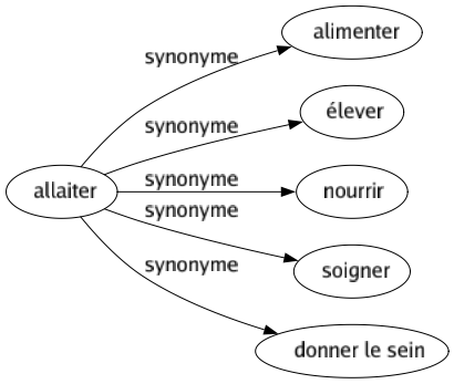 Synonyme de Allaiter : Alimenter Élever Nourrir Soigner Donner le sein 