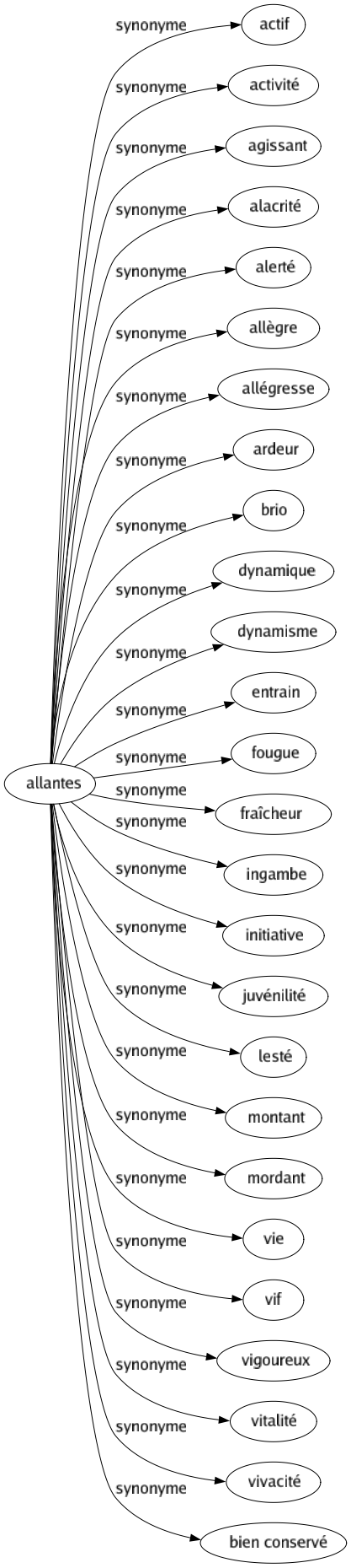 Synonyme de Allantes : Actif Activité Agissant Alacrité Alerté Allègre Allégresse Ardeur Brio Dynamique Dynamisme Entrain Fougue Fraîcheur Ingambe Initiative Juvénilité Lesté Montant Mordant Vie Vif Vigoureux Vitalité Vivacité Bien conservé 