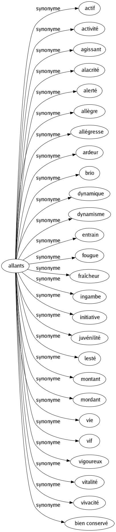 Synonyme de Allants : Actif Activité Agissant Alacrité Alerté Allègre Allégresse Ardeur Brio Dynamique Dynamisme Entrain Fougue Fraîcheur Ingambe Initiative Juvénilité Lesté Montant Mordant Vie Vif Vigoureux Vitalité Vivacité Bien conservé 