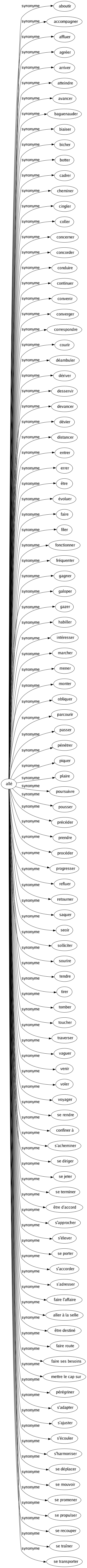 Synonyme de Allé : Aboutir Accompagner Affluer Agréer Arriver Atteindre Avancer Baguenauder Biaiser Bicher Botter Cadrer Cheminer Cingler Coller Concerner Concorder Conduire Continuer Convenir Converger Correspondre Courir Déambuler Dériver Desservir Devancer Dévier Distancer Entrer Errer Être Évoluer Faire Filer Fonctionner Fréquenter Gagner Galoper Gazer Habiller Intéresser Marcher Mener Monter Obliquer Parcourir Passer Pénétrer Piquer Plaire Poursuivre Pousser Précéder Prendre Procéder Progresser Refluer Retourner Saquer Seoir Solliciter Sourire Tendre Tirer Tomber Toucher Traverser Vaguer Venir Voler Voyager Se rendre Confiner à S'acheminer Se diriger Se jeter Se terminer Être d'accord S'approcher S'élever Se porter S'accorder S'adresser Faire l'affaire Aller à la selle Être destiné Faire route Faire ses besoins Mettre le cap sur Pérégriner S'adapter S'ajuster S'écouler S'harmoniser Se déplacer Se mouvoir Se promener Se propulser Se recouper Se traîner Se transporter 