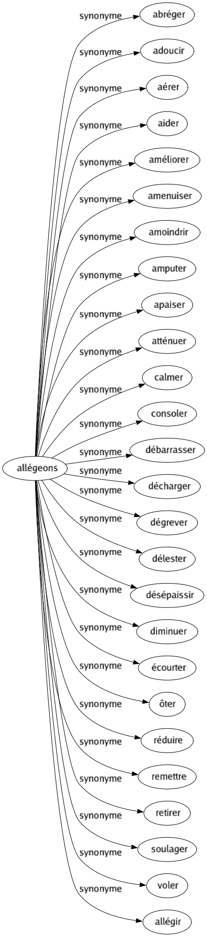 Synonyme de Allégeons : Abréger Adoucir Aérer Aider Améliorer Amenuiser Amoindrir Amputer Apaiser Atténuer Calmer Consoler Débarrasser Décharger Dégrever Délester Désépaissir Diminuer Écourter Ôter Réduire Remettre Retirer Soulager Voler Allégir 