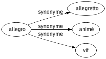 Synonyme de Allegro : Allegretto Animé Vif 