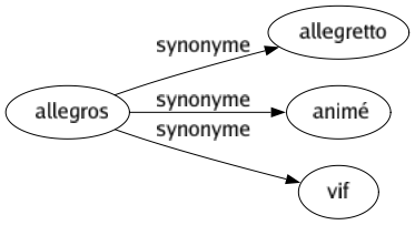 Synonyme de Allegros : Allegretto Animé Vif 