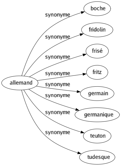 Synonyme de Allemand : Boche Fridolin Frisé Fritz Germain Germanique Teuton Tudesque 