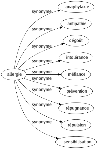 Synonyme de Allergie : Anaphylaxie Antipathie Dégoût Intolérance Méfiance Prévention Répugnance Répulsion Sensibilisation 