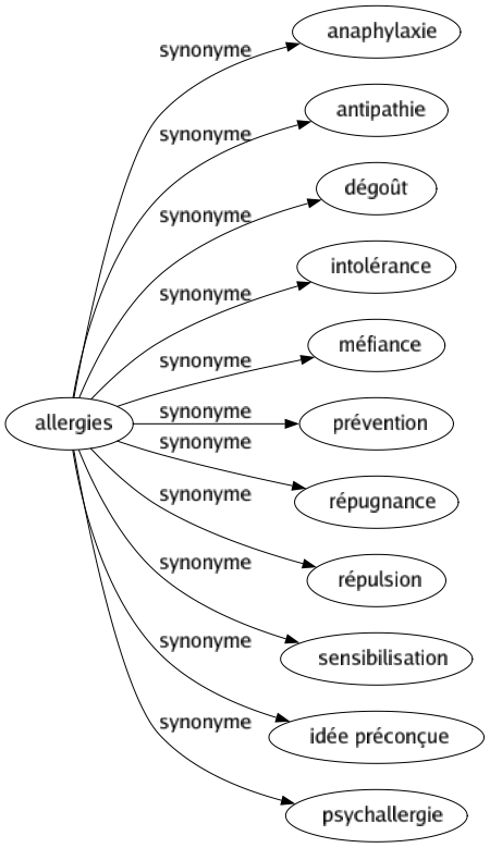 Synonyme de Allergies : Anaphylaxie Antipathie Dégoût Intolérance Méfiance Prévention Répugnance Répulsion Sensibilisation Idée préconçue Psychallergie 