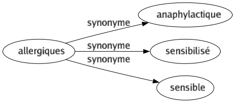 Synonyme de Allergiques : Anaphylactique Sensibilisé Sensible 