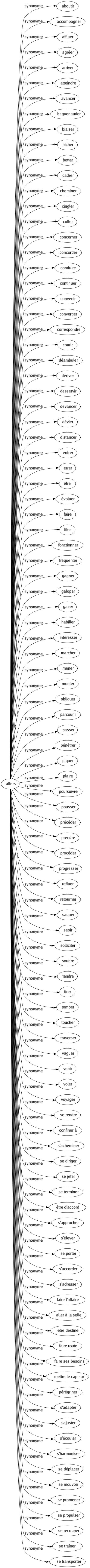 Synonyme de Allers : Aboutir Accompagner Affluer Agréer Arriver Atteindre Avancer Baguenauder Biaiser Bicher Botter Cadrer Cheminer Cingler Coller Concerner Concorder Conduire Continuer Convenir Converger Correspondre Courir Déambuler Dériver Desservir Devancer Dévier Distancer Entrer Errer Être Évoluer Faire Filer Fonctionner Fréquenter Gagner Galoper Gazer Habiller Intéresser Marcher Mener Monter Obliquer Parcourir Passer Pénétrer Piquer Plaire Poursuivre Pousser Précéder Prendre Procéder Progresser Refluer Retourner Saquer Seoir Solliciter Sourire Tendre Tirer Tomber Toucher Traverser Vaguer Venir Voler Voyager Se rendre Confiner à S'acheminer Se diriger Se jeter Se terminer Être d'accord S'approcher S'élever Se porter S'accorder S'adresser Faire l'affaire Aller à la selle Être destiné Faire route Faire ses besoins Mettre le cap sur Pérégriner S'adapter S'ajuster S'écouler S'harmoniser Se déplacer Se mouvoir Se promener Se propulser Se recouper Se traîner Se transporter 