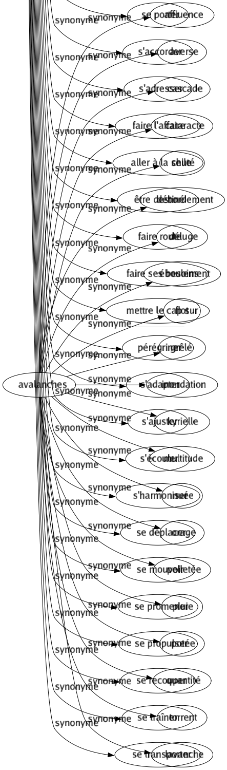 Synonyme de Allez : Aboutir Accompagner Affluer Agréer Arriver Atteindre Avancer Baguenauder Biaiser Bicher Botter Cadrer Cheminer Cingler Coller Concerner Concorder Conduire Continuer Convenir Converger Correspondre Courir Déambuler Dériver Desservir Devancer Dévier Distancer Entrer Errer Être Évoluer Faire Filer Fonctionner Fréquenter Gagner Galoper Gazer Habiller Intéresser Marcher Mener Monter Obliquer Parcourir Passer Pénétrer Piquer Plaire Poursuivre Pousser Précéder Prendre Procéder Progresser Refluer Retourner Saquer Seoir Solliciter Sourire Tendre Tirer Tomber Toucher Traverser Vaguer Venir Voler Voyager Se rendre Confiner à S'acheminer Se diriger Se jeter Se terminer Être d'accord S'approcher S'élever Se porter S'accorder S'adresser Faire l'affaire Aller à la selle Être destiné Faire route Faire ses besoins Mettre le cap sur Pérégriner S'adapter S'ajuster S'écouler S'harmoniser Se déplacer Se mouvoir Se promener Se propulser Se recouper Se traîner Se transporter 