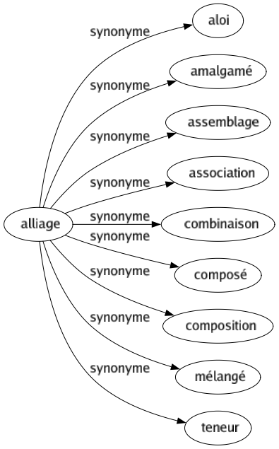 Synonyme de Alliage : Aloi Amalgamé Assemblage Association Combinaison Composé Composition Mélangé Teneur 