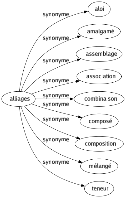 Synonyme de Alliages : Aloi Amalgamé Assemblage Association Combinaison Composé Composition Mélangé Teneur 