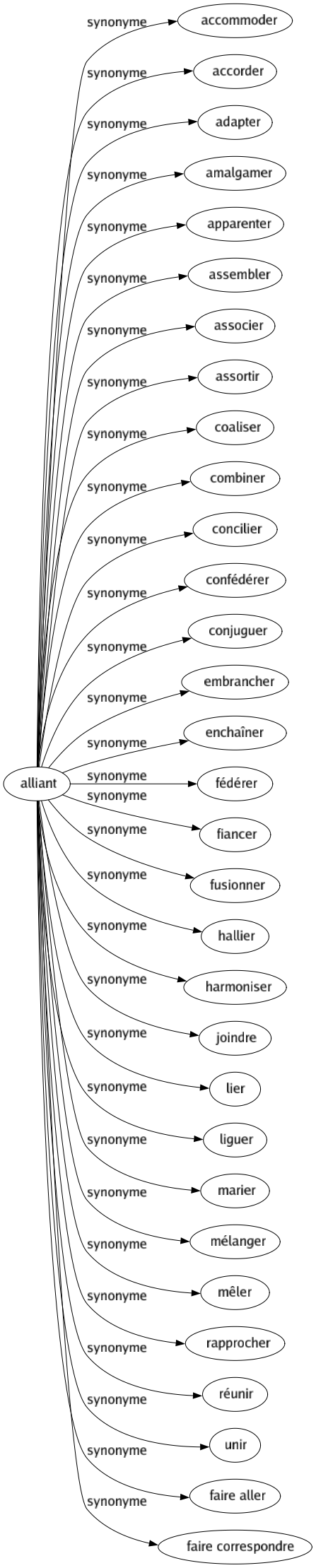 Synonyme de Alliant : Accommoder Accorder Adapter Amalgamer Apparenter Assembler Associer Assortir Coaliser Combiner Concilier Confédérer Conjuguer Embrancher Enchaîner Fédérer Fiancer Fusionner Hallier Harmoniser Joindre Lier Liguer Marier Mélanger Mêler Rapprocher Réunir Unir Faire aller Faire correspondre 