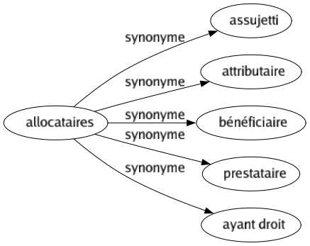 Synonyme de Allocataires : Assujetti Attributaire Bénéficiaire Prestataire Ayant droit 