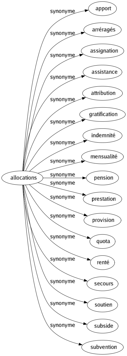 Synonyme de Allocations : Apport Arréragés Assignation Assistance Attribution Gratification Indemnité Mensualité Pension Prestation Provision Quota Renté Secours Soutien Subside Subvention 