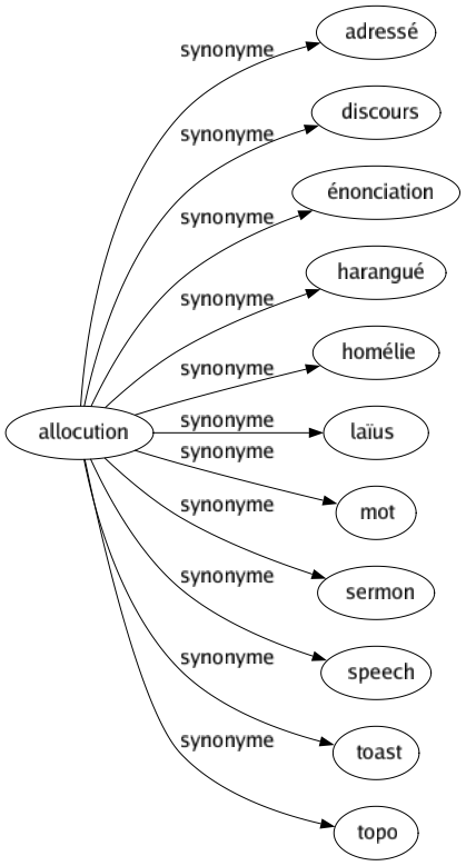 Synonyme de Allocution : Adressé Discours Énonciation Harangué Homélie Laïus Mot Sermon Speech Toast Topo 