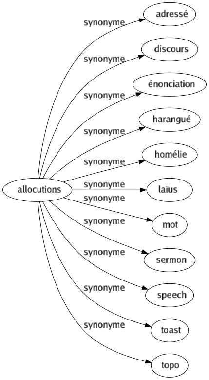 Synonyme de Allocutions : Adressé Discours Énonciation Harangué Homélie Laïus Mot Sermon Speech Toast Topo 