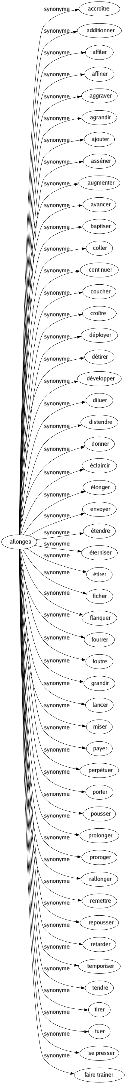 Synonyme de Allongea : Accroître Additionner Affiler Affiner Aggraver Agrandir Ajouter Asséner Augmenter Avancer Baptiser Coller Continuer Coucher Croître Déployer Détirer Développer Diluer Distendre Donner Éclaircir Élonger Envoyer Étendre Éterniser Étirer Ficher Flanquer Fourrer Foutre Grandir Lancer Miser Payer Perpétuer Porter Pousser Prolonger Proroger Rallonger Remettre Repousser Retarder Temporiser Tendre Tirer Tuer Se presser Faire traîner 