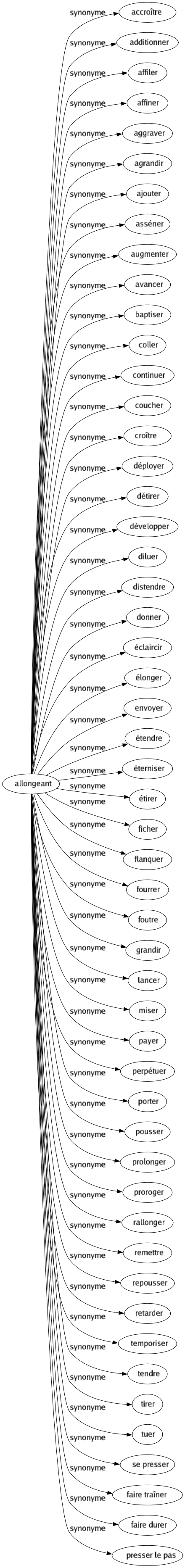 Synonyme de Allongeant : Accroître Additionner Affiler Affiner Aggraver Agrandir Ajouter Asséner Augmenter Avancer Baptiser Coller Continuer Coucher Croître Déployer Détirer Développer Diluer Distendre Donner Éclaircir Élonger Envoyer Étendre Éterniser Étirer Ficher Flanquer Fourrer Foutre Grandir Lancer Miser Payer Perpétuer Porter Pousser Prolonger Proroger Rallonger Remettre Repousser Retarder Temporiser Tendre Tirer Tuer Se presser Faire traîner Faire durer Presser le pas 