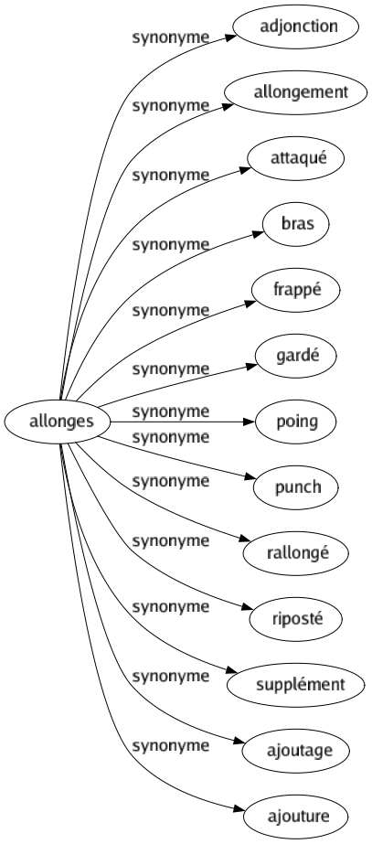 Synonyme de Allonges : Adjonction Allongement Attaqué Bras Frappé Gardé Poing Punch Rallongé Riposté Supplément Ajoutage Ajouture 