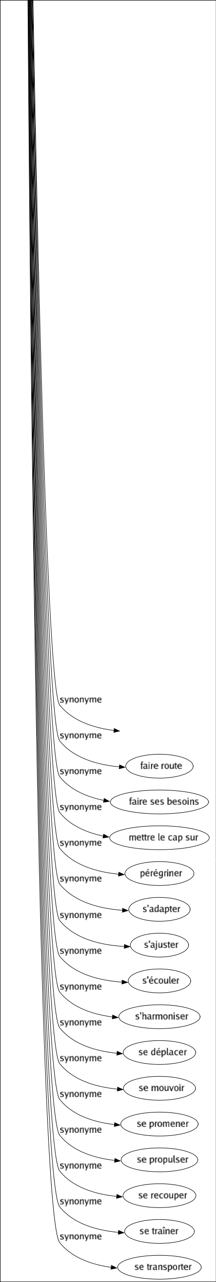 Synonyme de Allons : Aboutir Accompagner Affluer Agréer Arriver Atteindre Avancer Baguenauder Biaiser Bicher Botter Cadrer Cheminer Cingler Coller Concerner Concorder Conduire Continuer Convenir Converger Correspondre Courir Déambuler Dériver Desservir Devancer Dévier Distancer Entrer Errer Être Évoluer Faire Filer Fonctionner Fréquenter Gagner Galoper Gazer Habiller Intéresser Marcher Mener Monter Obliquer Parcourir Passer Pénétrer Piquer Plaire Poursuivre Pousser Précéder Prendre Procéder Progresser Refluer Retourner Saquer Seoir Solliciter Sourire Tendre Tirer Tomber Toucher Traverser Vaguer Venir Voler Voyager Se rendre Confiner à S'acheminer Se diriger Se jeter Se terminer Être d'accord S'approcher S'élever Se porter S'accorder S'adresser Faire l'affaire Aller à la selle Être destiné Faire route Faire ses besoins Mettre le cap sur Pérégriner S'adapter S'ajuster S'écouler S'harmoniser Se déplacer Se mouvoir Se promener Se propulser Se recouper Se traîner Se transporter 