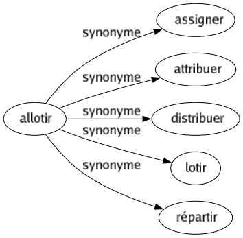 Synonyme de Allotir : Assigner Attribuer Distribuer Lotir Répartir 